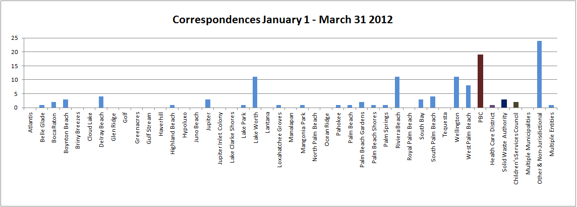 Corresponsences 2011-2012 Q2